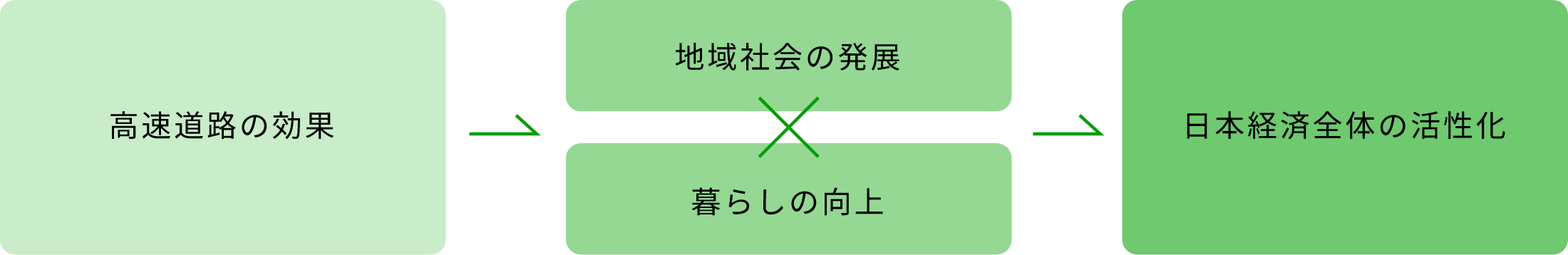 高速道路の効果→地域社会の発展×暮らしの向上→日本経済全体の活性化