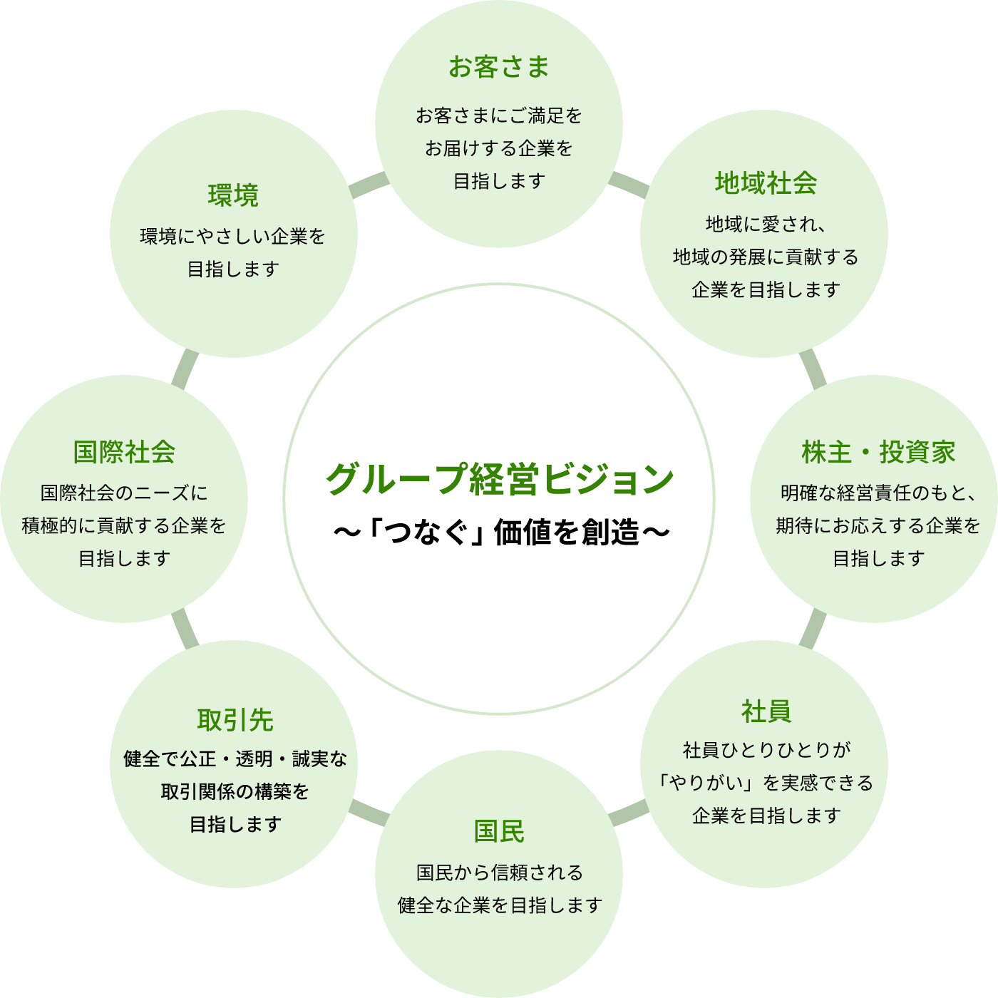 2020ビジョン~「つなぐ」価値を創造~