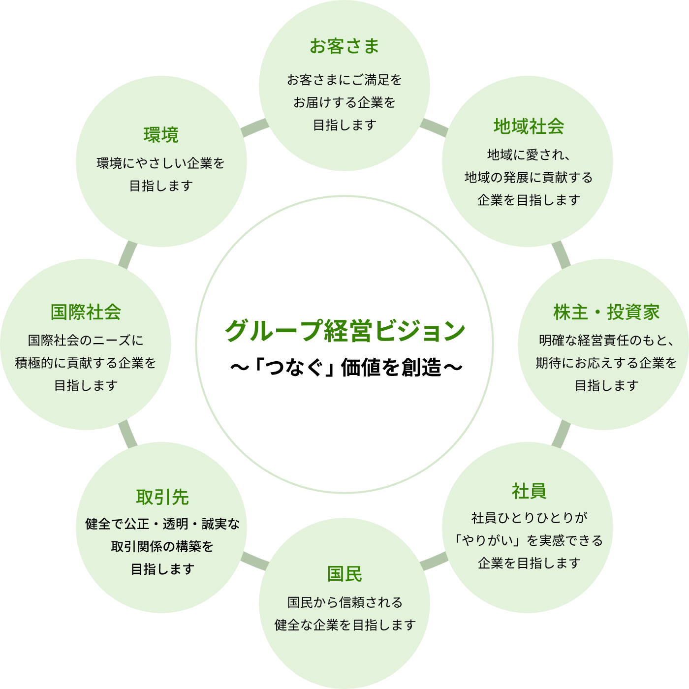 2020ビジョン～「つなぐ」価値を創造～